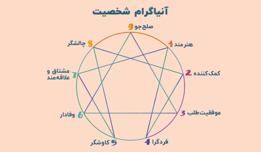 شخصیت شناسی انیاگرام